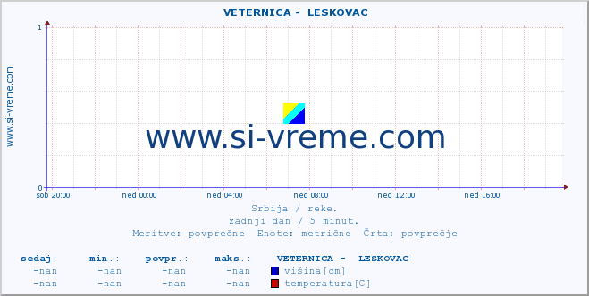 POVPREČJE ::  VETERNICA -  LESKOVAC :: višina | pretok | temperatura :: zadnji dan / 5 minut.