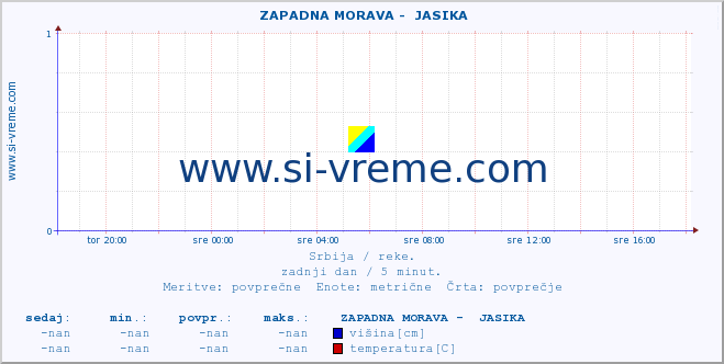 POVPREČJE ::  ZAPADNA MORAVA -  JASIKA :: višina | pretok | temperatura :: zadnji dan / 5 minut.