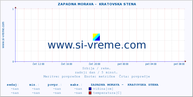 POVPREČJE ::  ZAPADNA MORAVA -  KRATOVSKA STENA :: višina | pretok | temperatura :: zadnji dan / 5 minut.