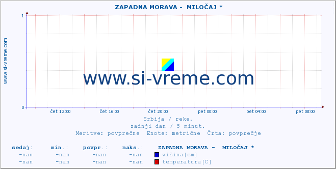 POVPREČJE ::  ZAPADNA MORAVA -  MILOČAJ * :: višina | pretok | temperatura :: zadnji dan / 5 minut.