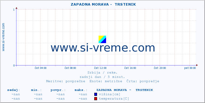 POVPREČJE ::  ZAPADNA MORAVA -  TRSTENIK :: višina | pretok | temperatura :: zadnji dan / 5 minut.