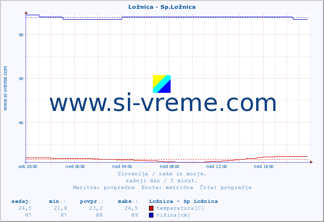 POVPREČJE :: Ložnica - Sp.Ložnica :: temperatura | pretok | višina :: zadnji dan / 5 minut.