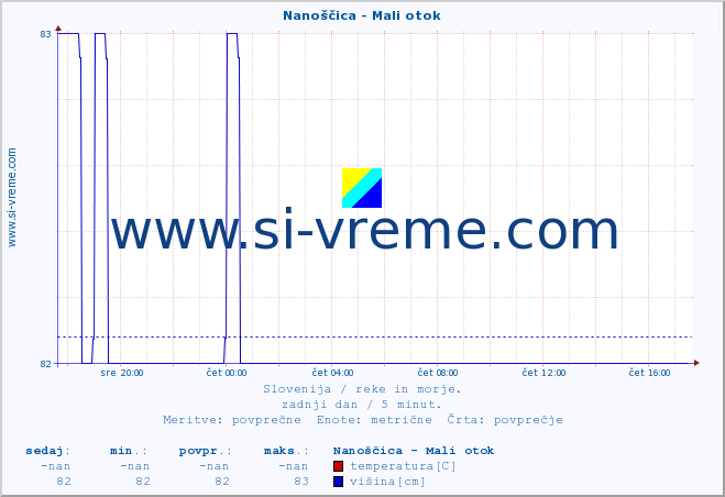 POVPREČJE :: Nanoščica - Mali otok :: temperatura | pretok | višina :: zadnji dan / 5 minut.