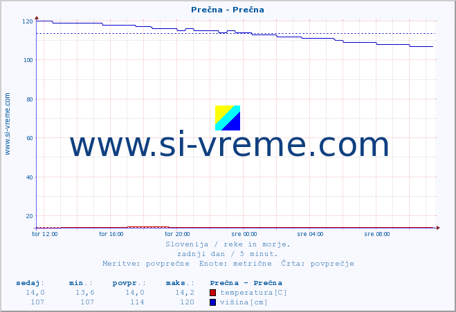 POVPREČJE :: Prečna - Prečna :: temperatura | pretok | višina :: zadnji dan / 5 minut.