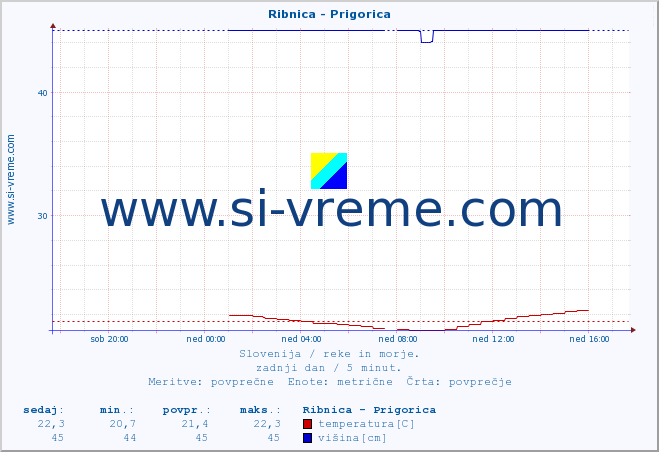 POVPREČJE :: Ribnica - Prigorica :: temperatura | pretok | višina :: zadnji dan / 5 minut.