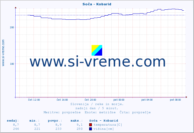 POVPREČJE :: Soča - Kobarid :: temperatura | pretok | višina :: zadnji dan / 5 minut.