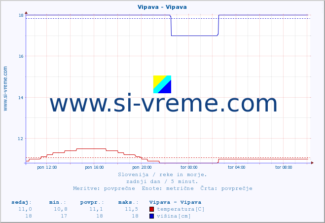 POVPREČJE :: Vipava - Vipava :: temperatura | pretok | višina :: zadnji dan / 5 minut.