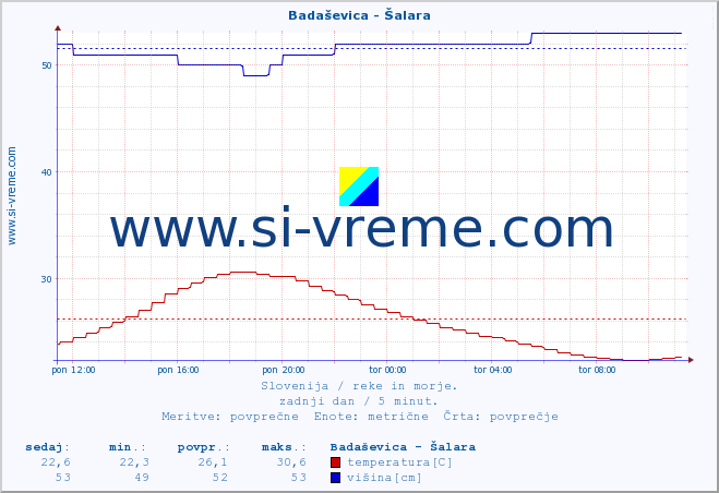 POVPREČJE :: Badaševica - Šalara :: temperatura | pretok | višina :: zadnji dan / 5 minut.