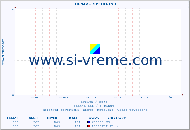 POVPREČJE ::  DUNAV -  SMEDEREVO :: višina | pretok | temperatura :: zadnji dan / 5 minut.