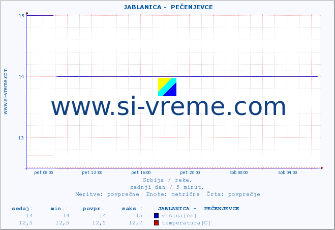 POVPREČJE ::  JABLANICA -  PEČENJEVCE :: višina | pretok | temperatura :: zadnji dan / 5 minut.