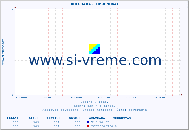 POVPREČJE ::  KOLUBARA -  OBRENOVAC :: višina | pretok | temperatura :: zadnji dan / 5 minut.