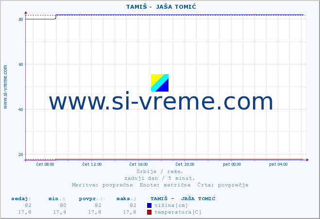 POVPREČJE ::  TAMIŠ -  JAŠA TOMIĆ :: višina | pretok | temperatura :: zadnji dan / 5 minut.