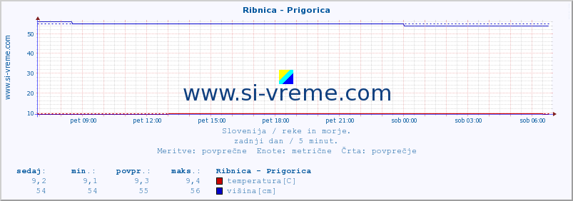 POVPREČJE :: Ribnica - Prigorica :: temperatura | pretok | višina :: zadnji dan / 5 minut.