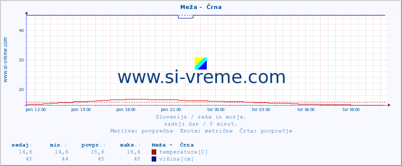 POVPREČJE :: Meža -  Črna :: temperatura | pretok | višina :: zadnji dan / 5 minut.