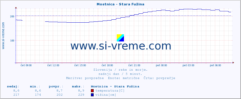 POVPREČJE :: Mostnica - Stara Fužina :: temperatura | pretok | višina :: zadnji dan / 5 minut.