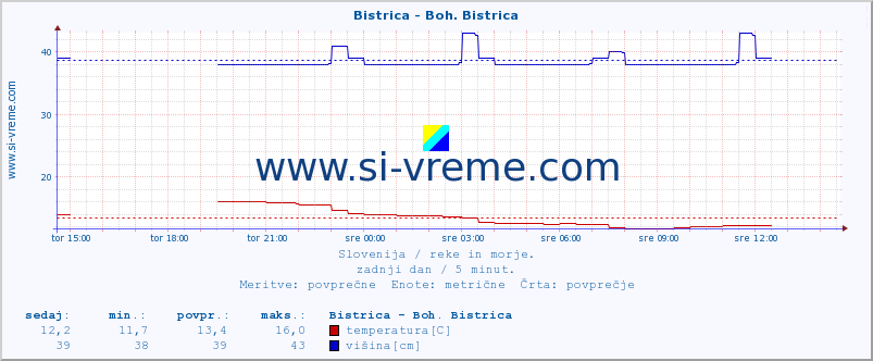 POVPREČJE :: Bistrica - Boh. Bistrica :: temperatura | pretok | višina :: zadnji dan / 5 minut.