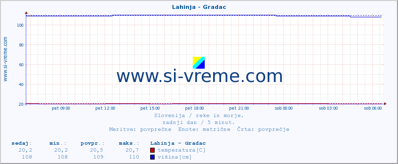 POVPREČJE :: Lahinja - Gradac :: temperatura | pretok | višina :: zadnji dan / 5 minut.