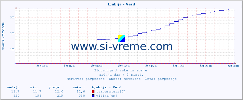 POVPREČJE :: Ljubija - Verd :: temperatura | pretok | višina :: zadnji dan / 5 minut.