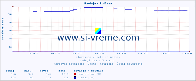 POVPREČJE :: Savinja - Solčava :: temperatura | pretok | višina :: zadnji dan / 5 minut.