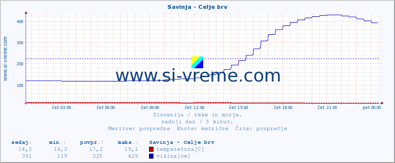 POVPREČJE :: Savinja - Celje brv :: temperatura | pretok | višina :: zadnji dan / 5 minut.