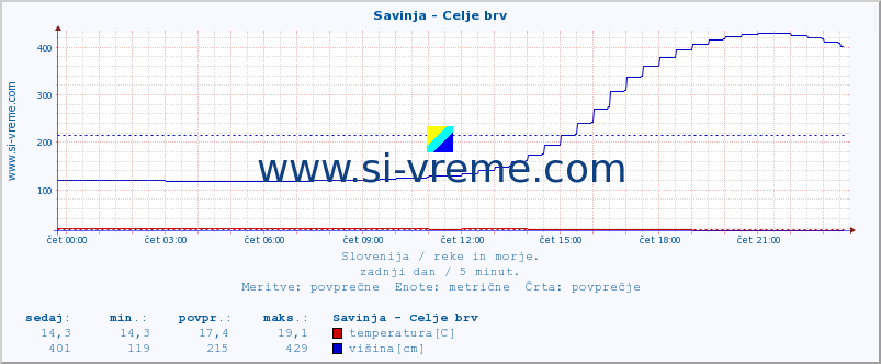 POVPREČJE :: Savinja - Celje brv :: temperatura | pretok | višina :: zadnji dan / 5 minut.