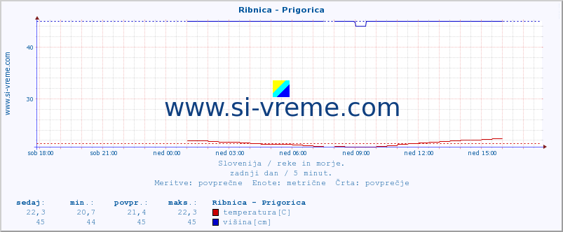 POVPREČJE :: Ribnica - Prigorica :: temperatura | pretok | višina :: zadnji dan / 5 minut.