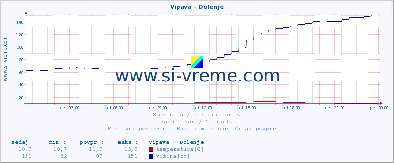 POVPREČJE :: Vipava - Dolenje :: temperatura | pretok | višina :: zadnji dan / 5 minut.