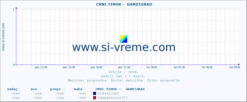 POVPREČJE ::  CRNI TIMOK -  GAMZIGRAD :: višina | pretok | temperatura :: zadnji dan / 5 minut.