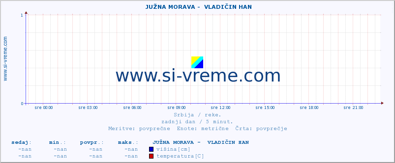 POVPREČJE ::  JUŽNA MORAVA -  VLADIČIN HAN :: višina | pretok | temperatura :: zadnji dan / 5 minut.