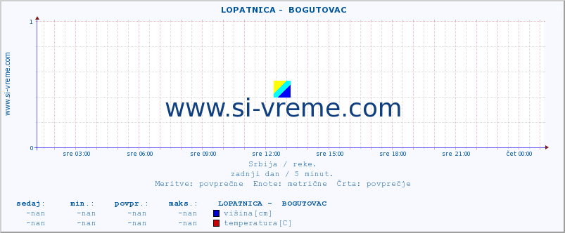 POVPREČJE ::  LOPATNICA -  BOGUTOVAC :: višina | pretok | temperatura :: zadnji dan / 5 minut.