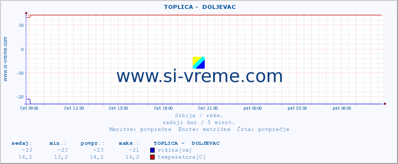 POVPREČJE ::  TOPLICA -  DOLJEVAC :: višina | pretok | temperatura :: zadnji dan / 5 minut.