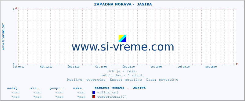 POVPREČJE ::  ZAPADNA MORAVA -  JASIKA :: višina | pretok | temperatura :: zadnji dan / 5 minut.