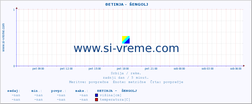 POVPREČJE ::  ĐETINJA -  ŠENGOLJ :: višina | pretok | temperatura :: zadnji dan / 5 minut.