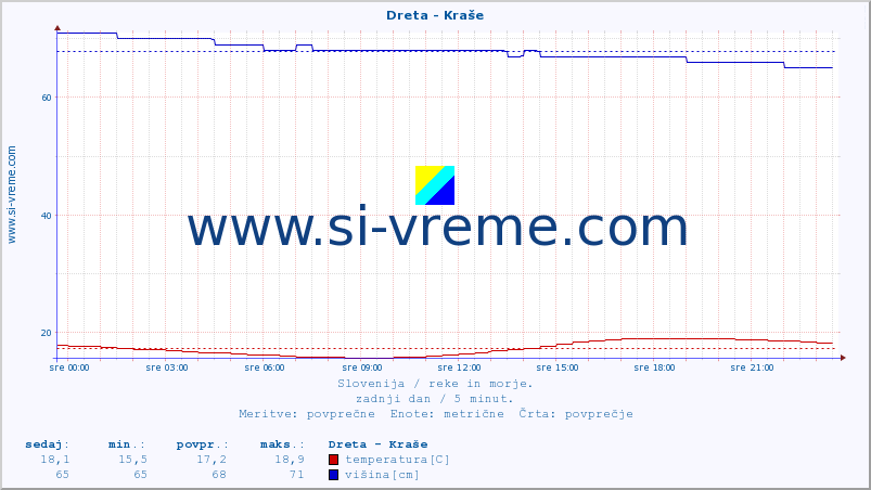 POVPREČJE :: Dreta - Kraše :: temperatura | pretok | višina :: zadnji dan / 5 minut.