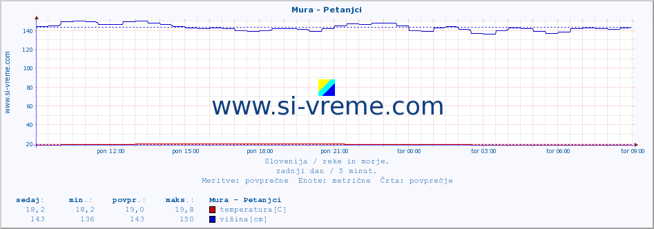 POVPREČJE :: Mura - Petanjci :: temperatura | pretok | višina :: zadnji dan / 5 minut.