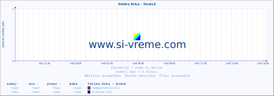 POVPREČJE :: Velika Krka - Hodoš :: temperatura | pretok | višina :: zadnji dan / 5 minut.