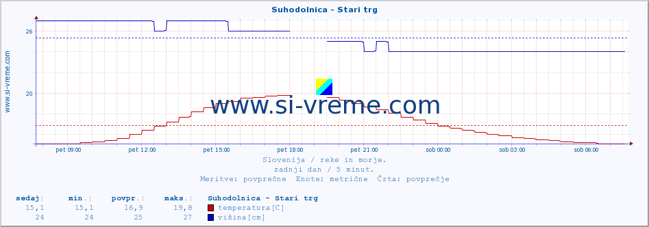 POVPREČJE :: Suhodolnica - Stari trg :: temperatura | pretok | višina :: zadnji dan / 5 minut.