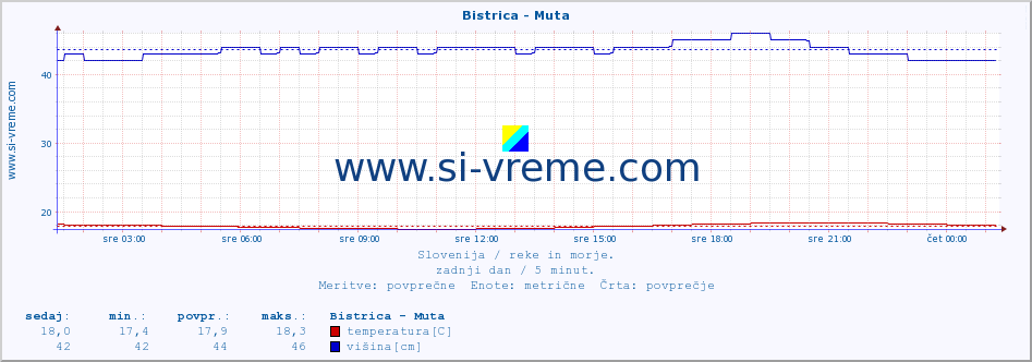 POVPREČJE :: Bistrica - Muta :: temperatura | pretok | višina :: zadnji dan / 5 minut.