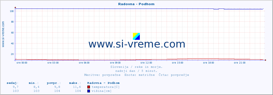 POVPREČJE :: Radovna - Podhom :: temperatura | pretok | višina :: zadnji dan / 5 minut.