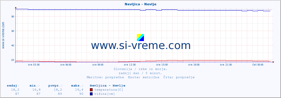 POVPREČJE :: Nevljica - Nevlje :: temperatura | pretok | višina :: zadnji dan / 5 minut.