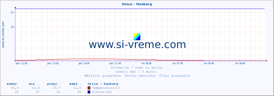 POVPREČJE :: Unica - Hasberg :: temperatura | pretok | višina :: zadnji dan / 5 minut.