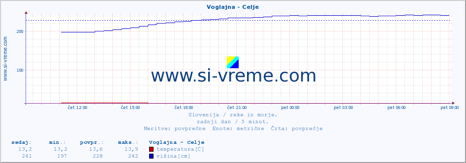 POVPREČJE :: Voglajna - Celje :: temperatura | pretok | višina :: zadnji dan / 5 minut.