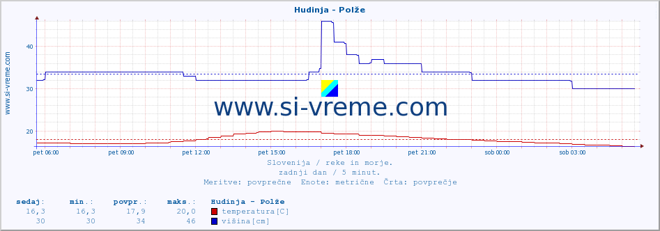 POVPREČJE :: Hudinja - Polže :: temperatura | pretok | višina :: zadnji dan / 5 minut.