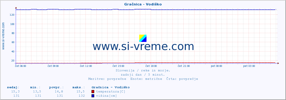 POVPREČJE :: Gračnica - Vodiško :: temperatura | pretok | višina :: zadnji dan / 5 minut.