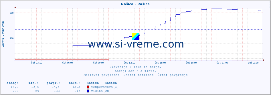 POVPREČJE :: Rašica - Rašica :: temperatura | pretok | višina :: zadnji dan / 5 minut.