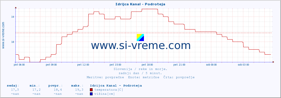 POVPREČJE :: Idrijca Kanal - Podroteja :: temperatura | pretok | višina :: zadnji dan / 5 minut.