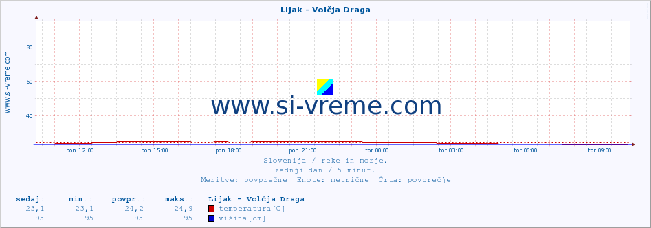 POVPREČJE :: Lijak - Volčja Draga :: temperatura | pretok | višina :: zadnji dan / 5 minut.