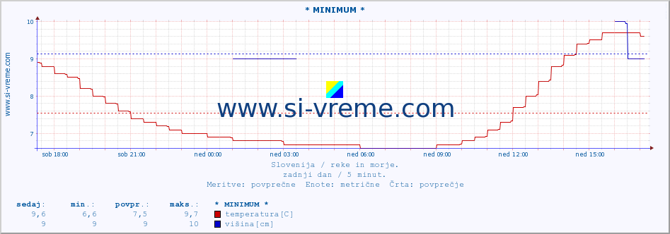 POVPREČJE :: * MINIMUM * :: temperatura | pretok | višina :: zadnji dan / 5 minut.