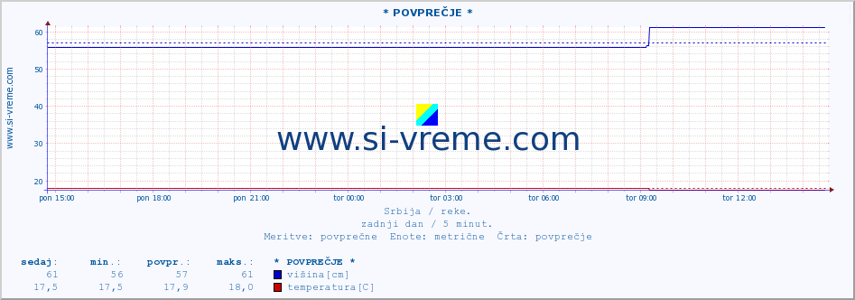 POVPREČJE :: * POVPREČJE * :: višina | pretok | temperatura :: zadnji dan / 5 minut.