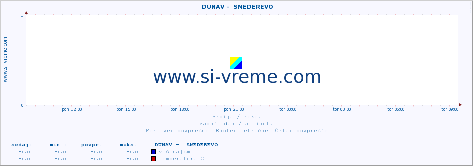 POVPREČJE ::  DUNAV -  SMEDEREVO :: višina | pretok | temperatura :: zadnji dan / 5 minut.